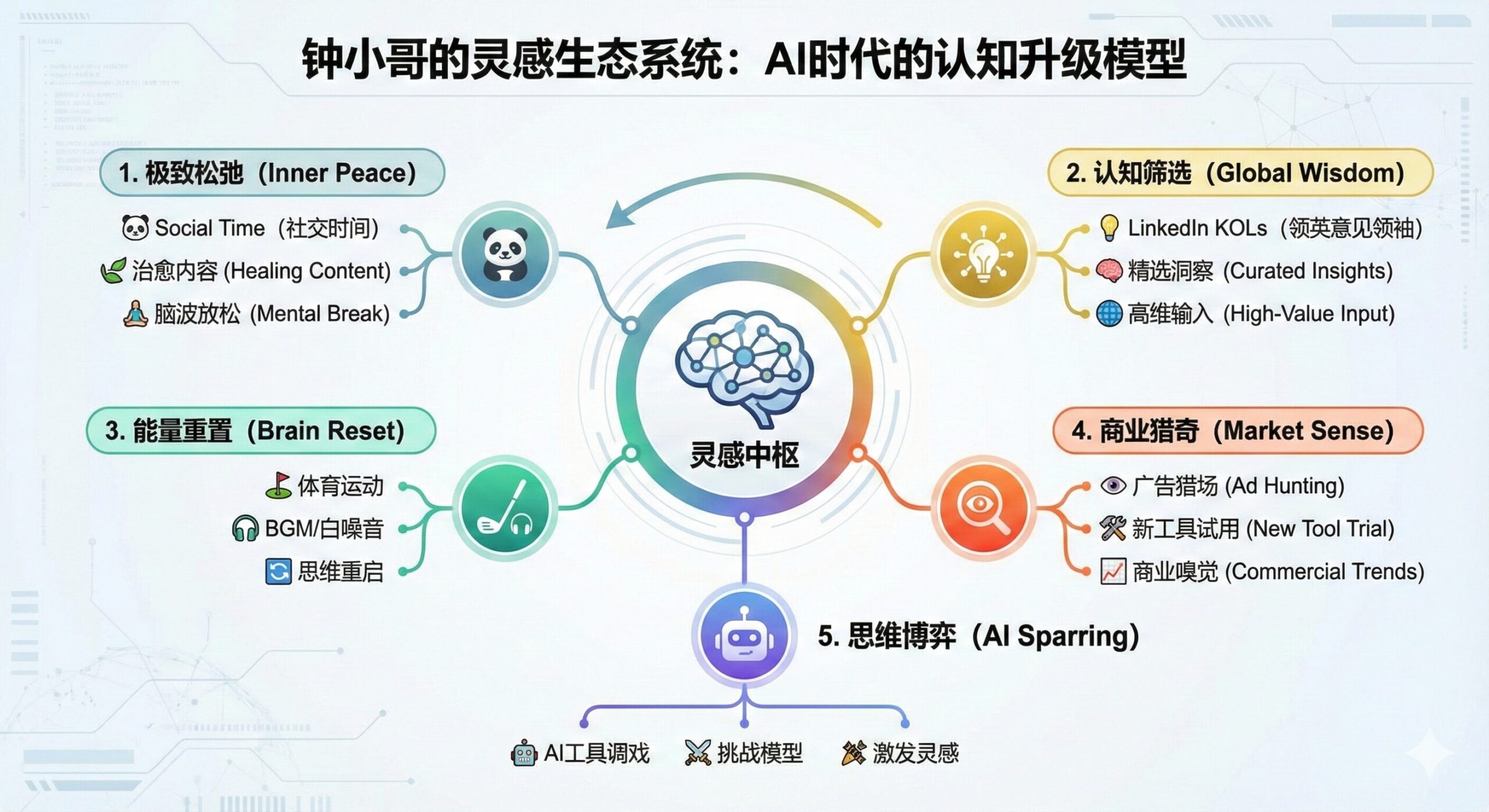 【创始人思维】拒绝AI焦虑：我是如何通过“玩”与“放空”，连接出高维认知的？