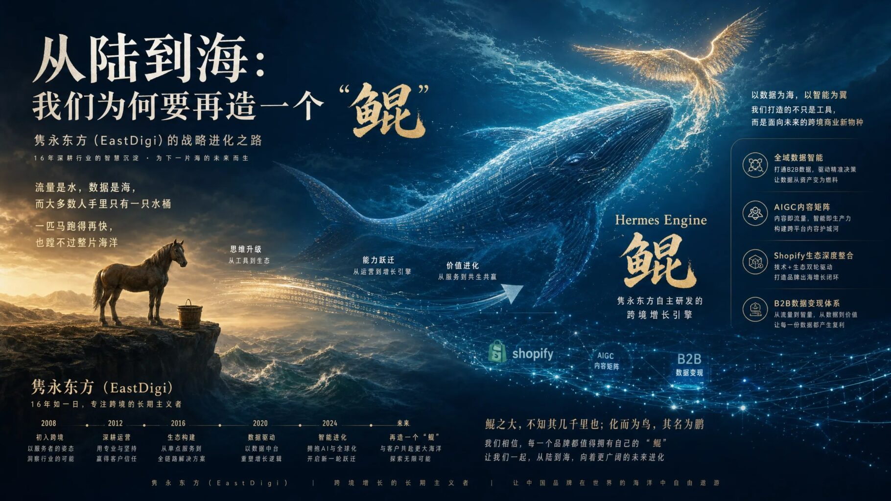 从陆到海:我们为何要再造一个“鲲” - EastDigi 隽永东方 | Shopify Plus 官方认证专家与定制独立站数字营销