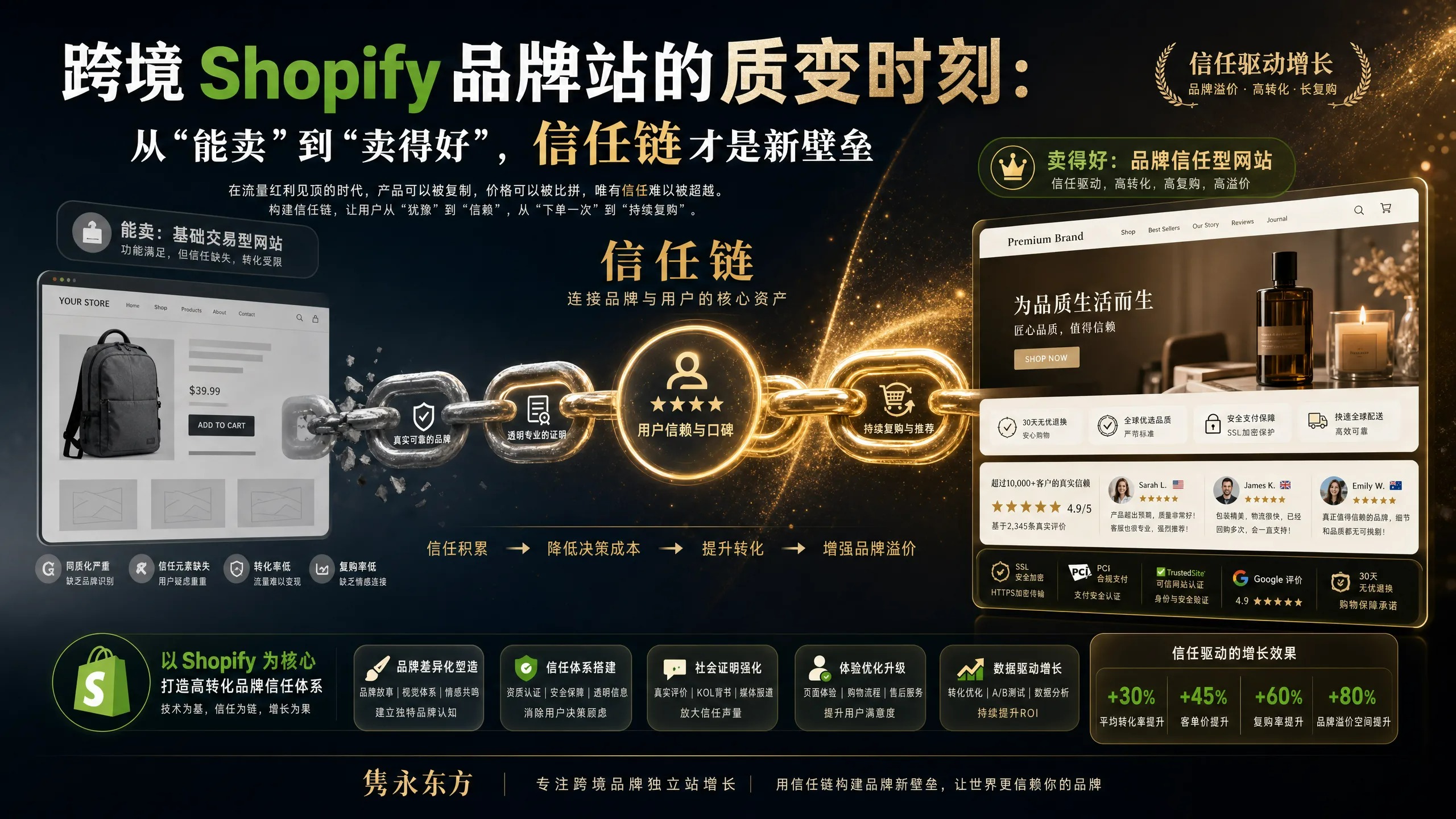 跨境 Shopify 品牌站的质变时刻：从“能卖”到“卖得好”，信任链才是新壁垒
