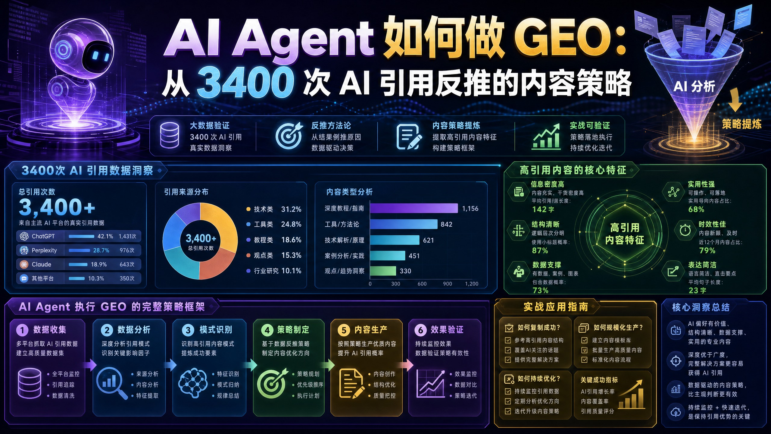 AI Agent 如何做 GEO：从 3400 次 AI 引用反推的内容策略