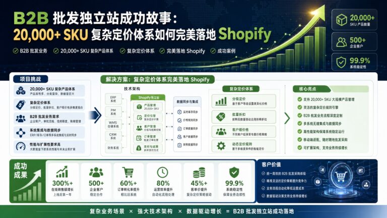B2B 批发独立站成功故事：20,000+ SKU 复杂定价体系如何完美落地 Shopify