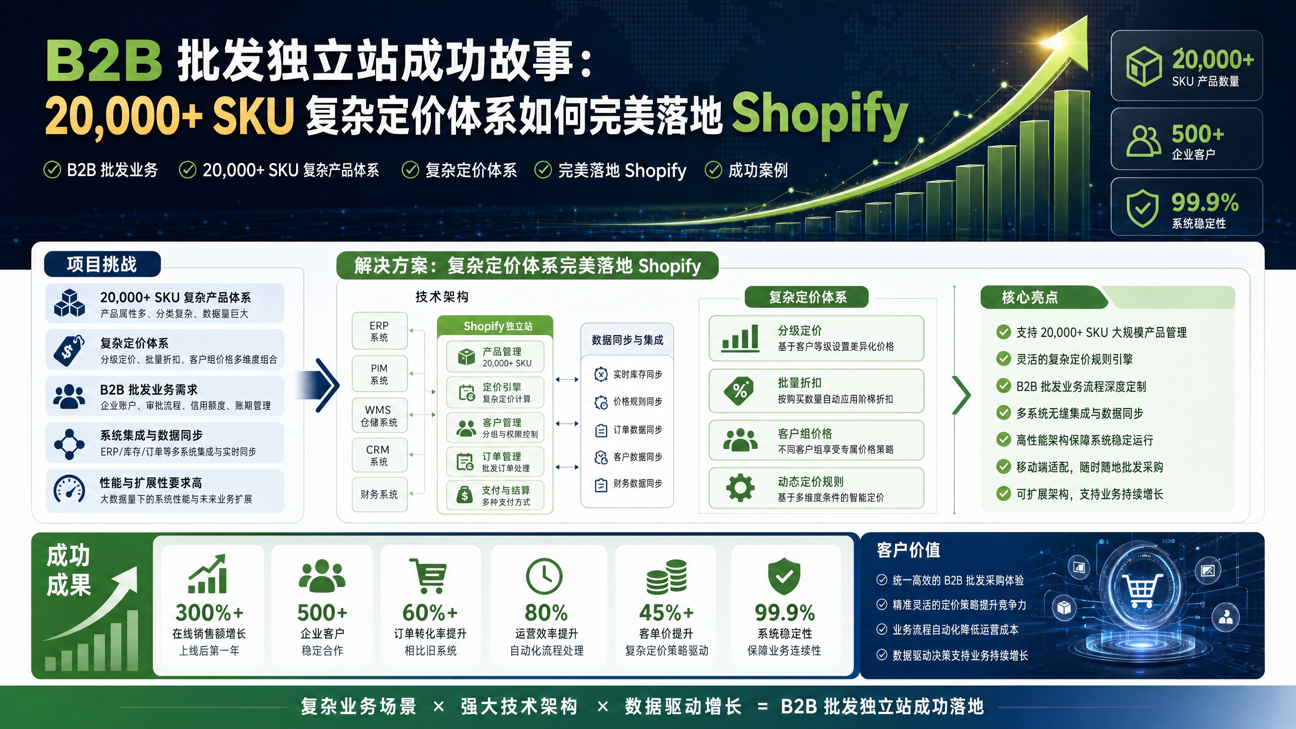 B2B 批发独立站成功故事：20,000+ SKU 复杂定价体系如何完美落地 Shopify