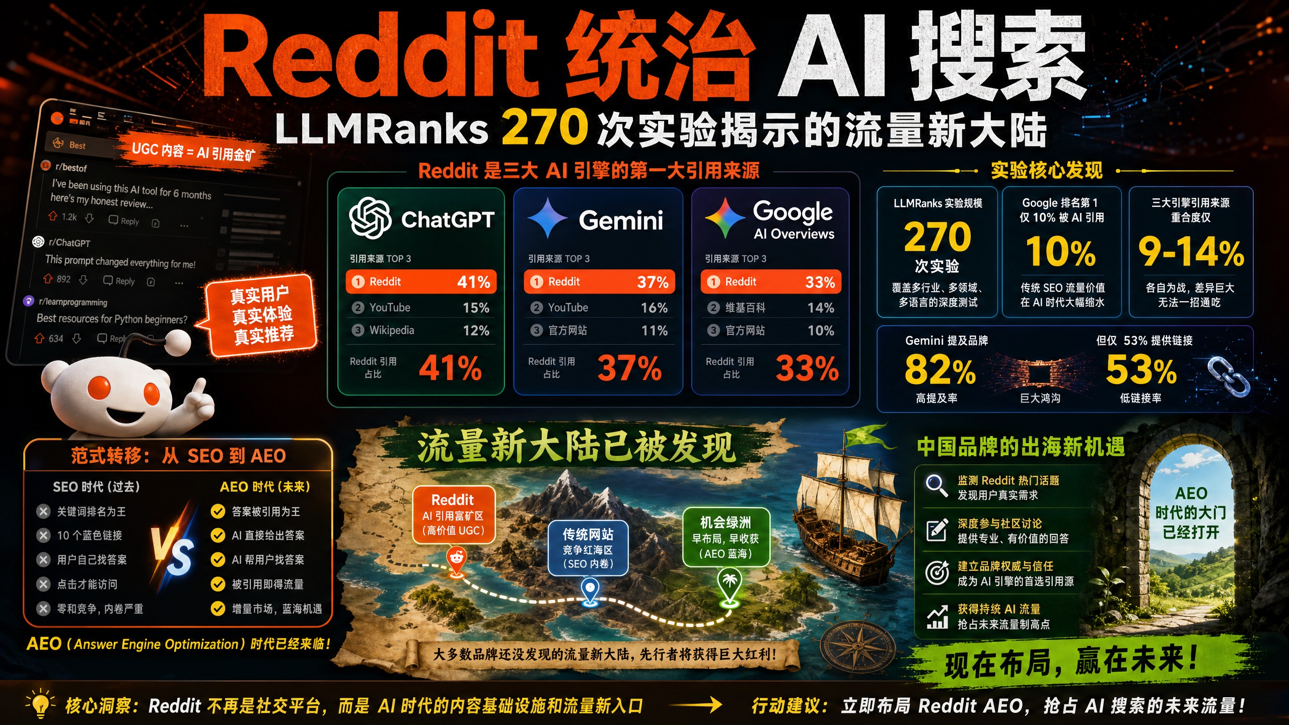 Reddit 统治 AI 搜索：LLMRanks 270 次实验揭示的流量新大陆