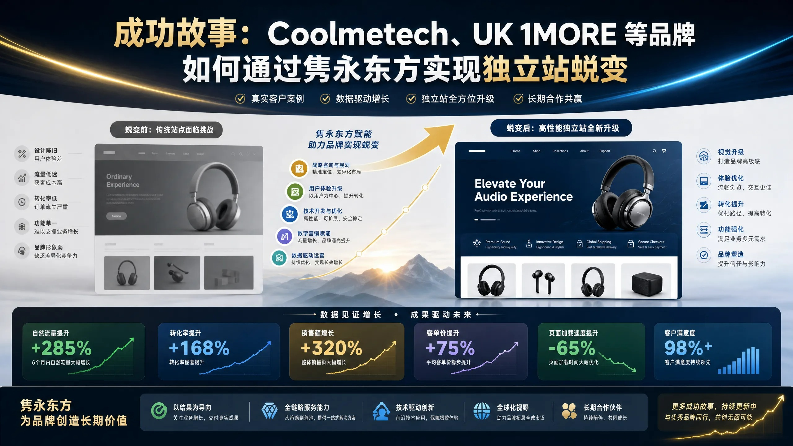 成功故事：Coolmetech、UK 1MORE 等品牌如何通过隽永东方实现独立站蜕变