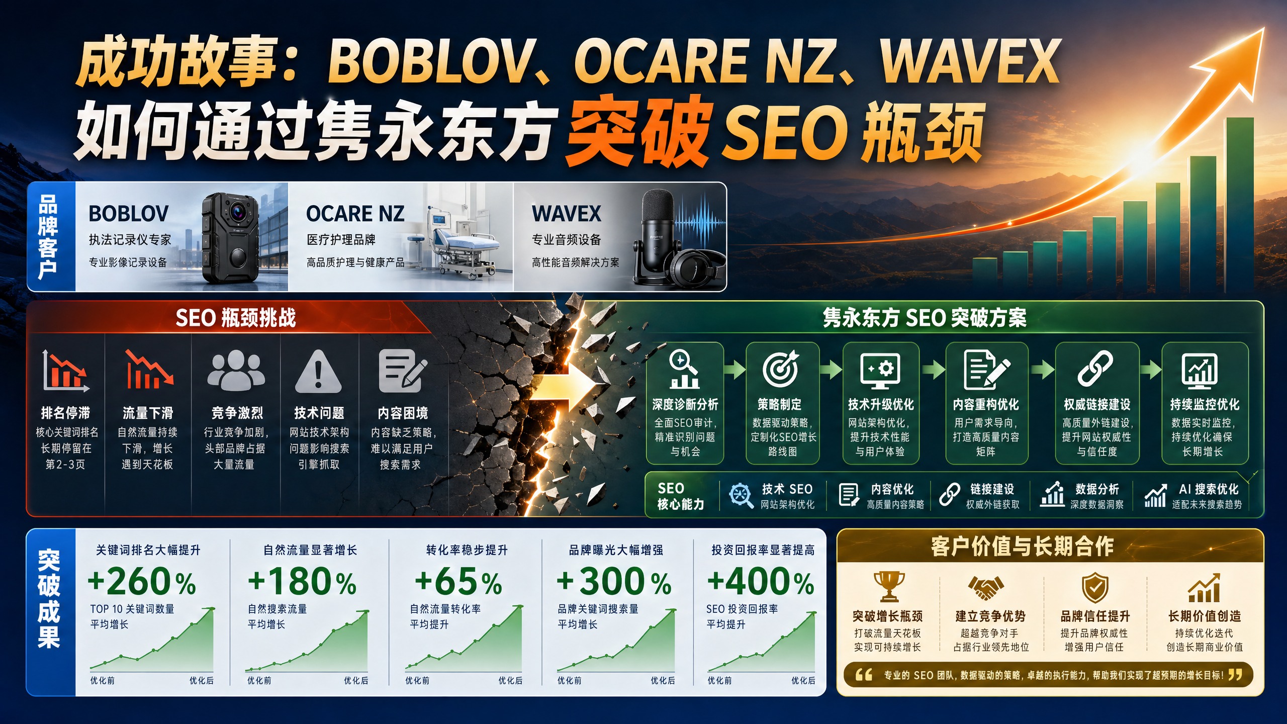 成功故事：BOBLOV、OCARE NZ、WAVEX 如何通过隽永东方突破 SEO 瓶颈