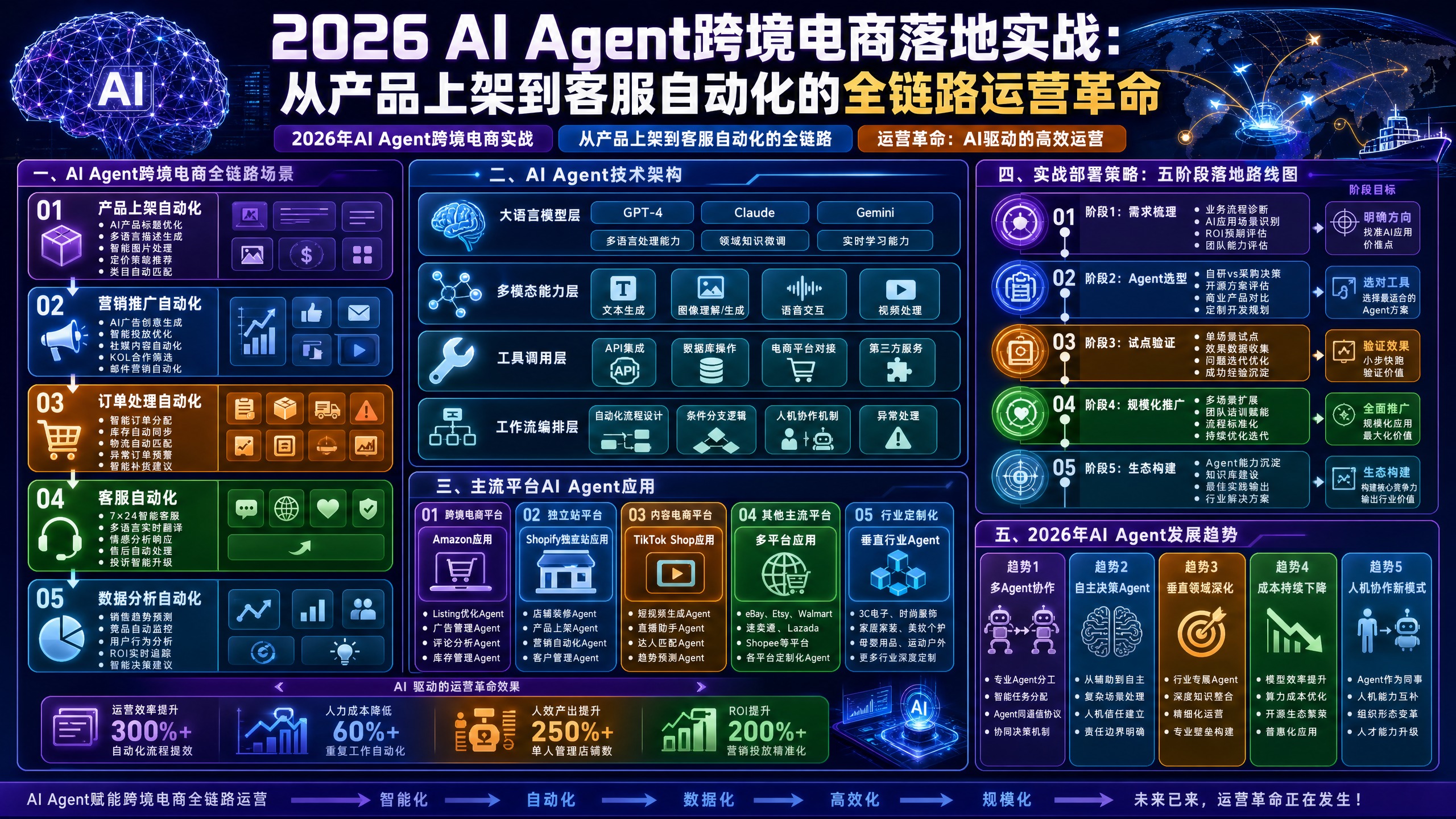 2026 AI Agent跨境电商落地实战：从产品上架到客服自动化的全链路运营革命