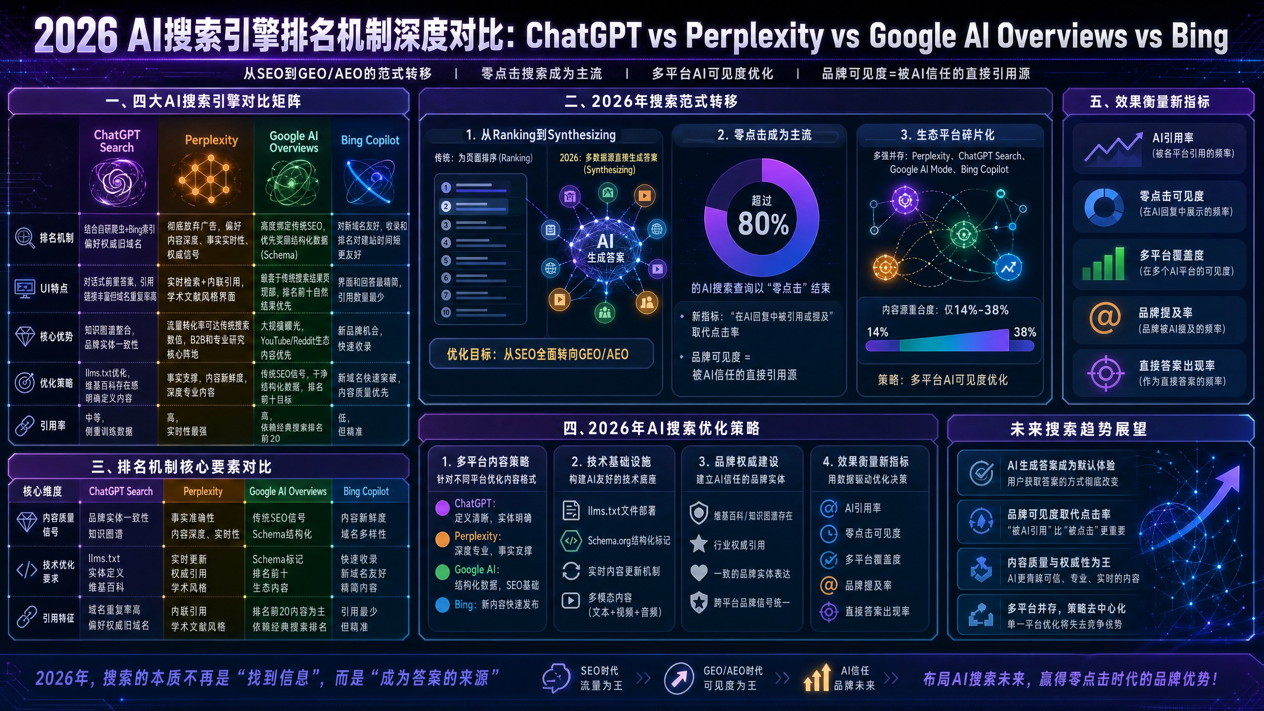 2026 AI搜索引擎排名机制深度对比：ChatGPT vs Perplexity vs Google AI Overviews vs Bing