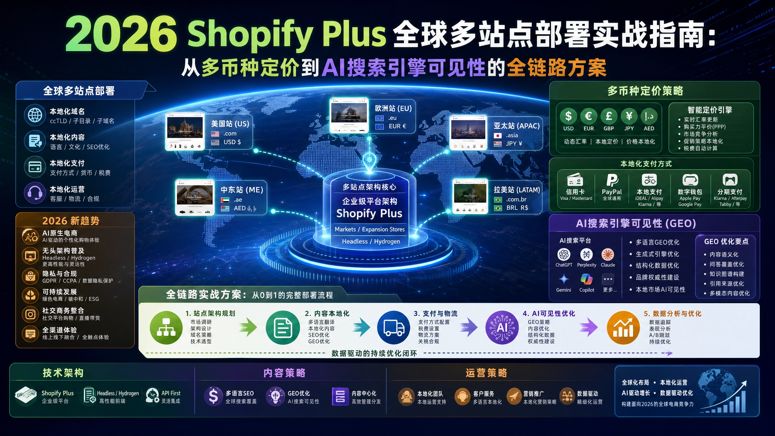 2026 Shopify Plus 全球多站点部署实战指南：从多币种定价到AI搜索引擎可见性的全链路方案