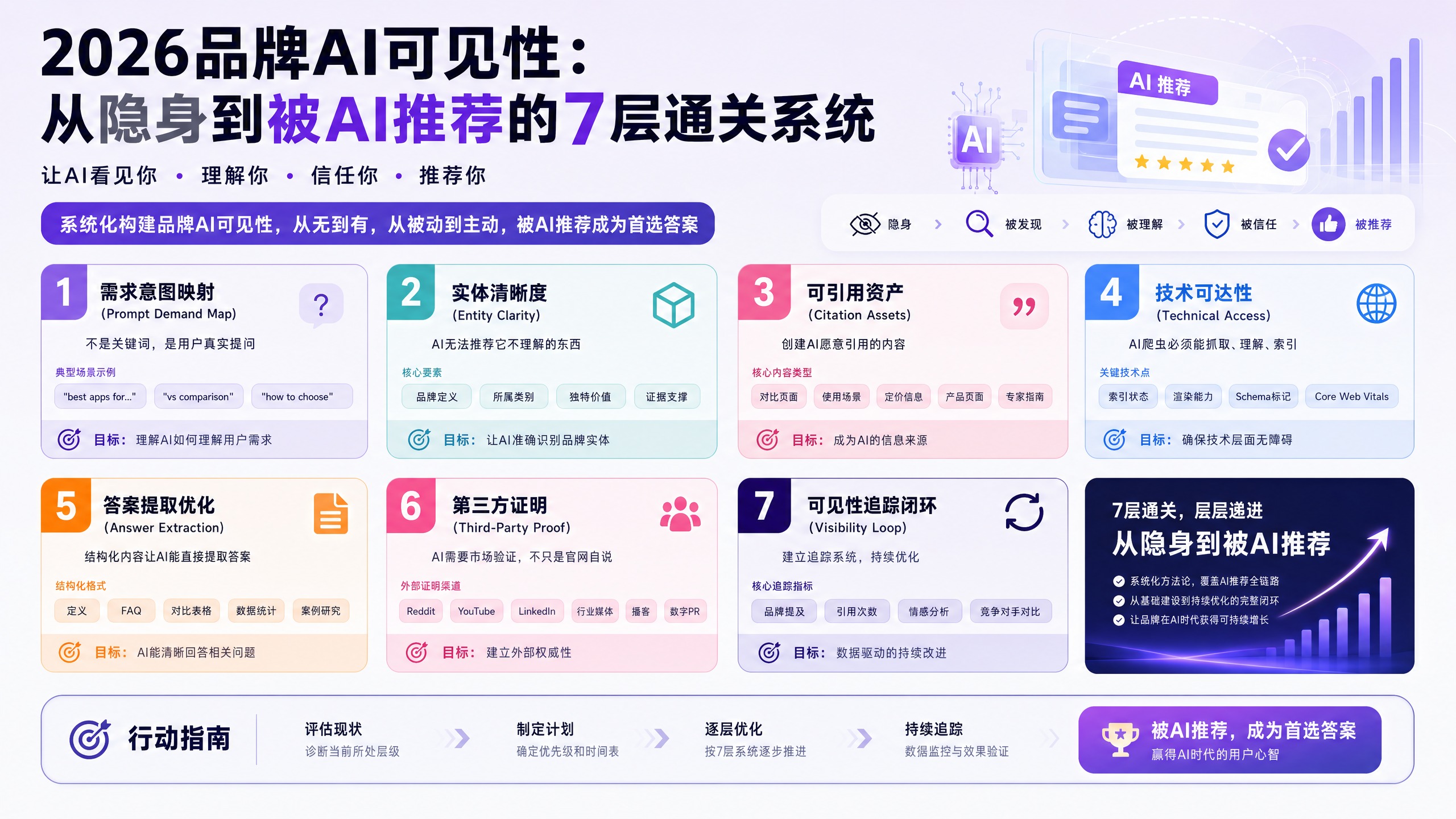 2026品牌AI可见性 从隐身到被AI推荐的7层通关系统