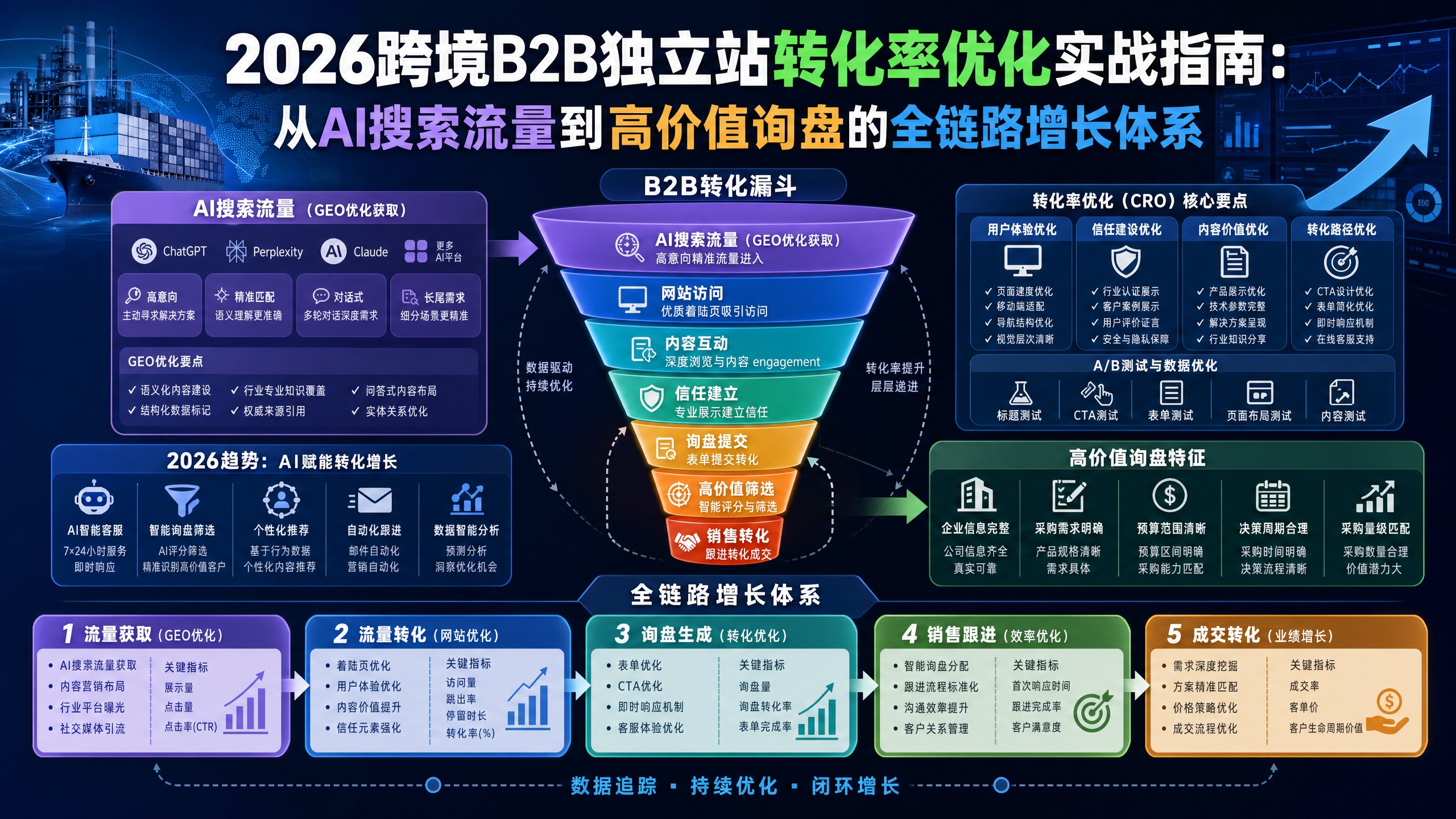 2026跨境B2B独立站转化率优化实战指南：从AI搜索流量到高价值询盘的全链路增长体系