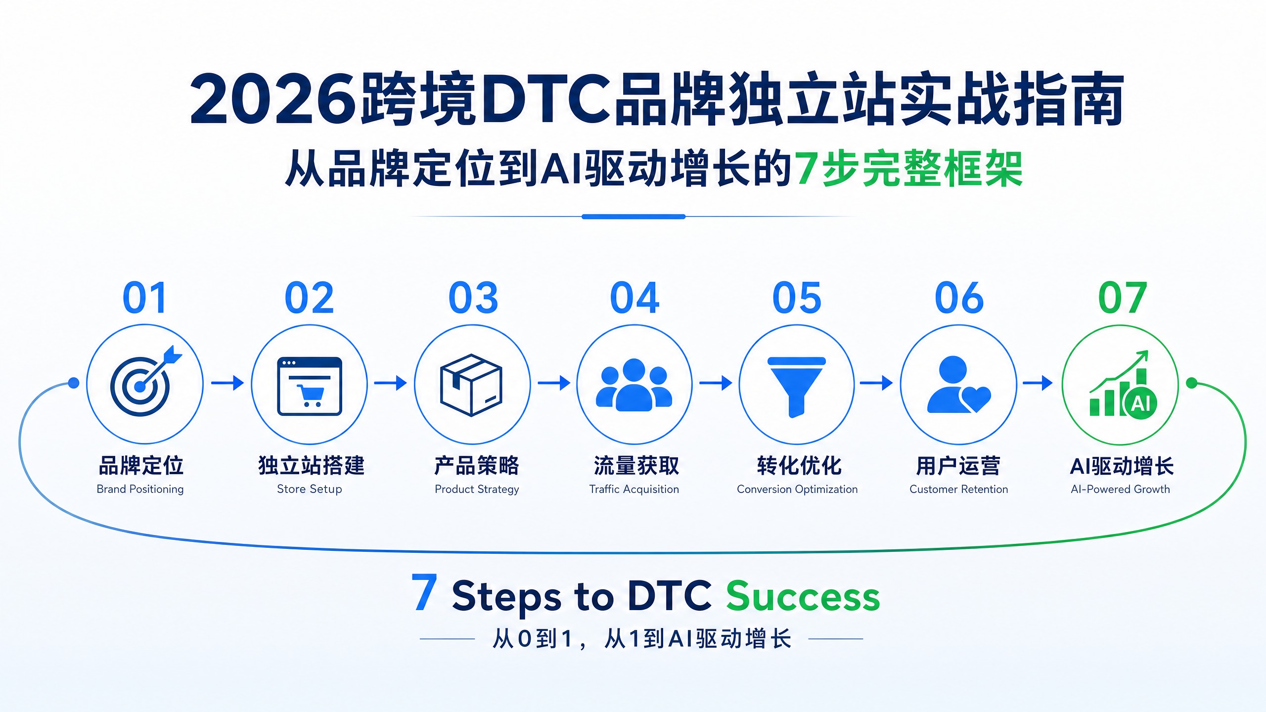 2026跨境DTC品牌独立站实战指南：从品牌定位到AI驱动增长的7步完整框架