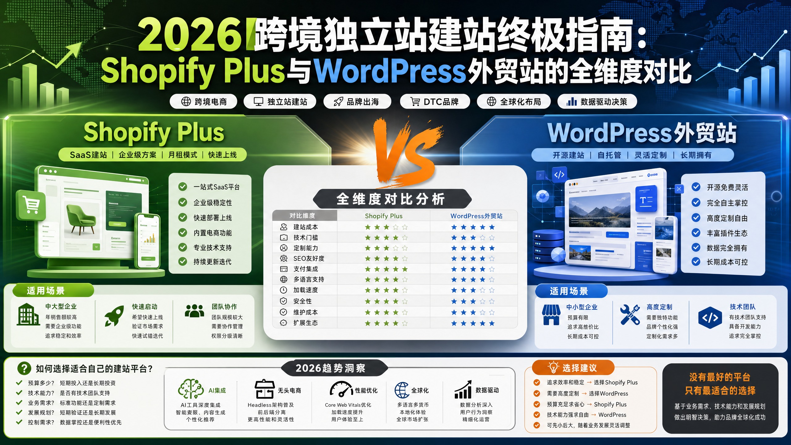 2026跨境独立站建站终极指南：Shopify Plus与WordPress外贸站的全维度对比