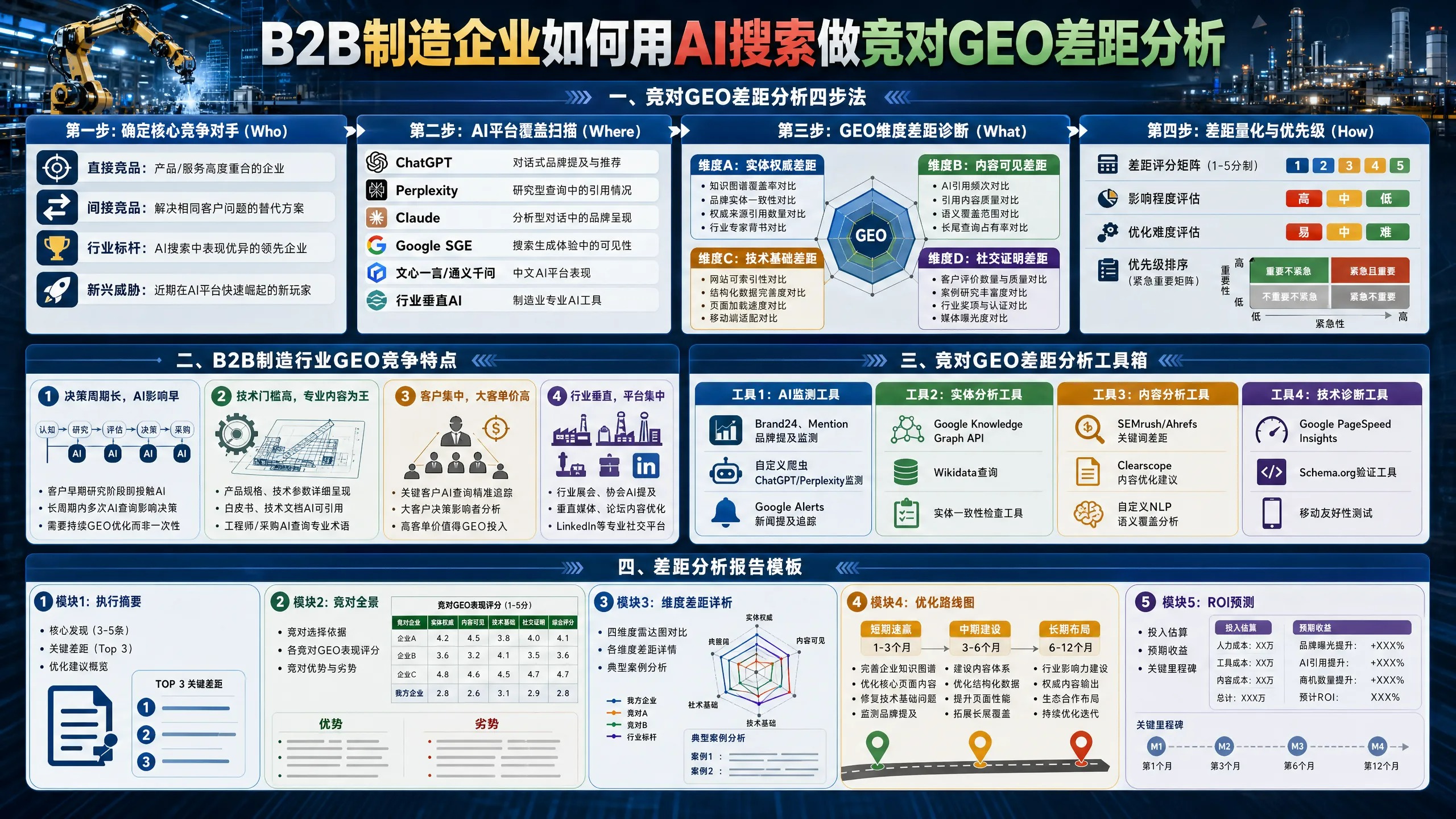 B2B制造企业如何用AI搜索做竞对GEO差距分析