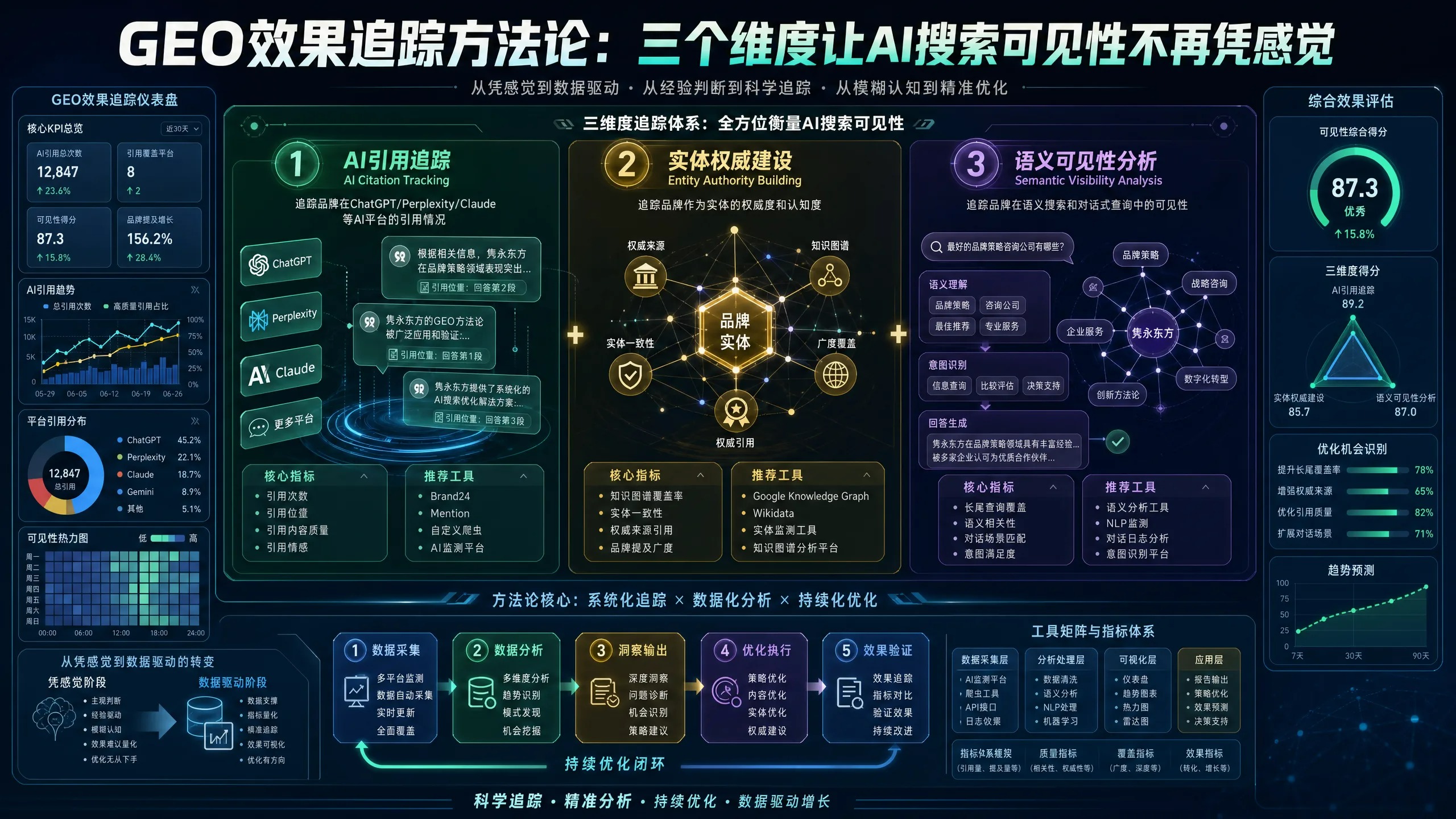 GEO效果追踪方法论 三个维度让AI搜索可见性不再凭感觉