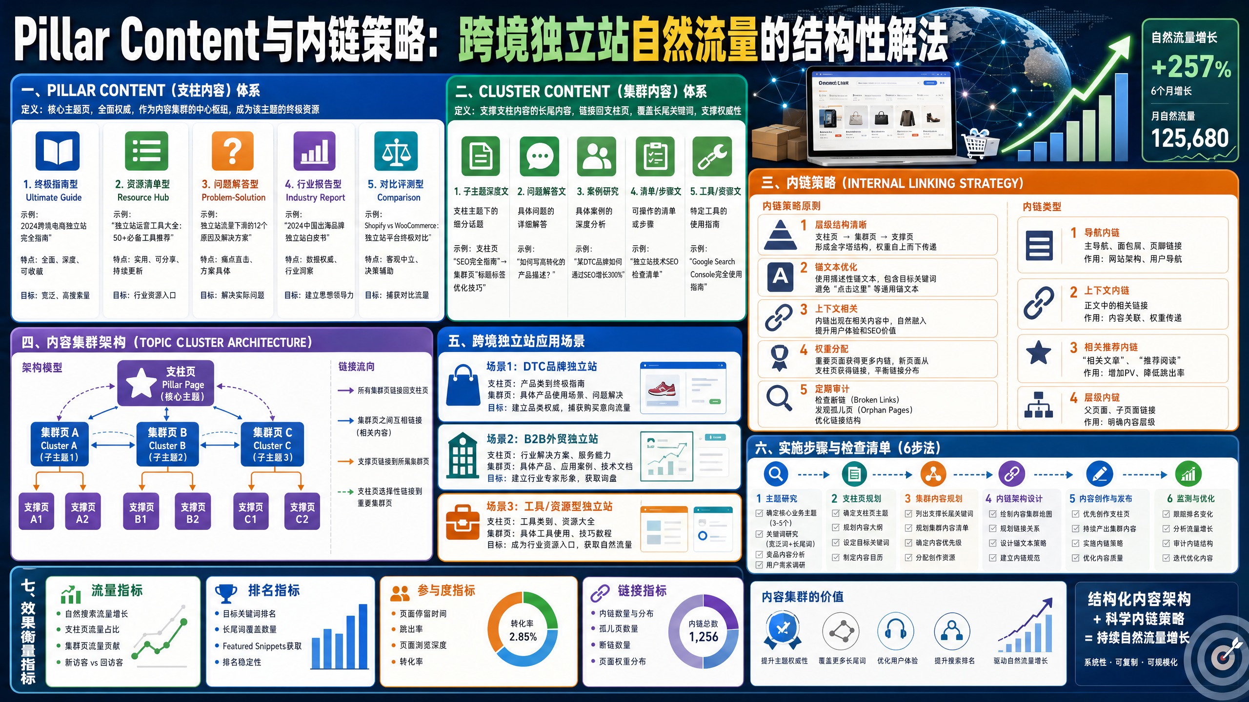 Pillar Content与内链策略：跨境独立站自然流量的结构性解法