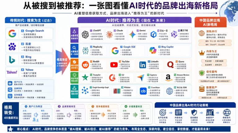 从被搜到被推荐AI时代品牌出海新格局