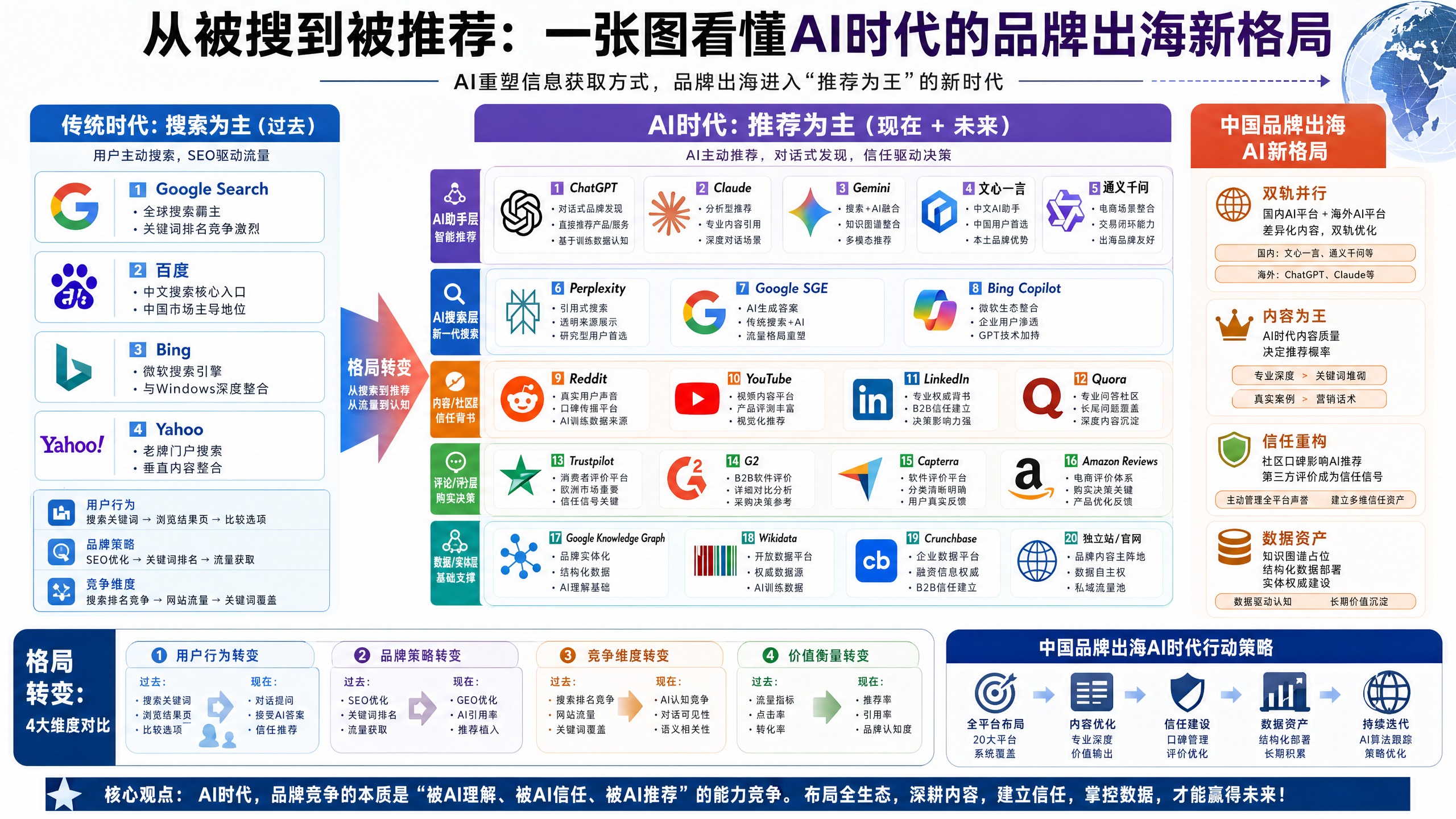 从被搜到被推荐 一张图看懂AI时代的品牌出海新格局