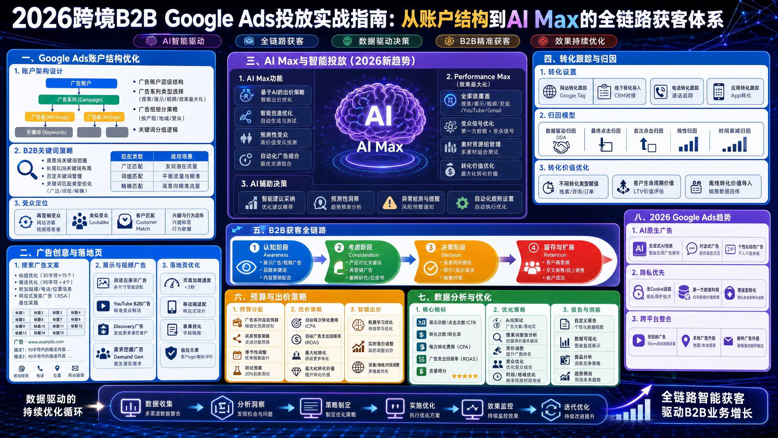 2026跨境B2B Google Ads投放实战指南：从账户结构到AI Max的全链路获客体系