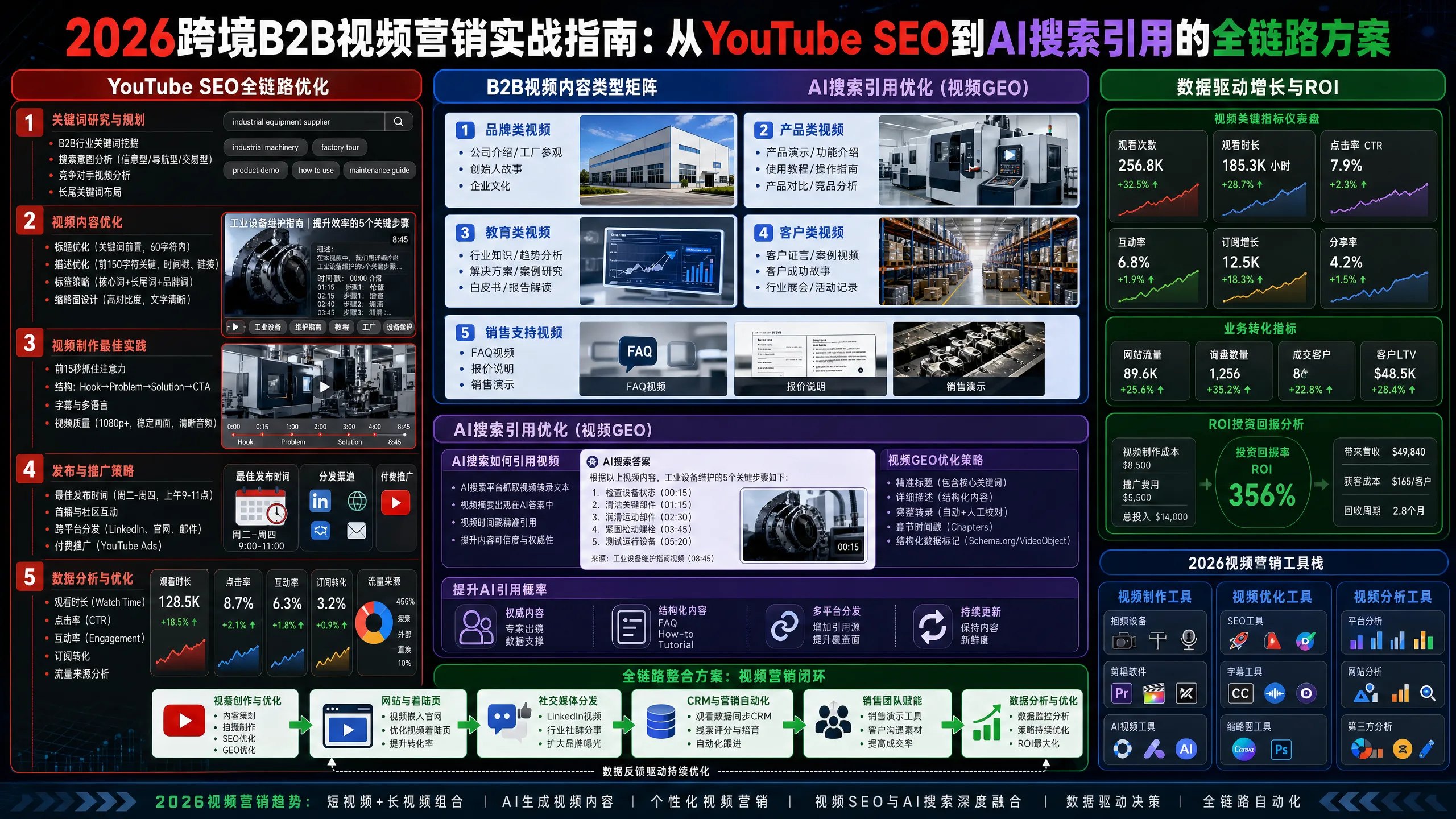 2026跨境B2B视频营销实战指南：从YouTube SEO到AI搜索引用的全链路方案
