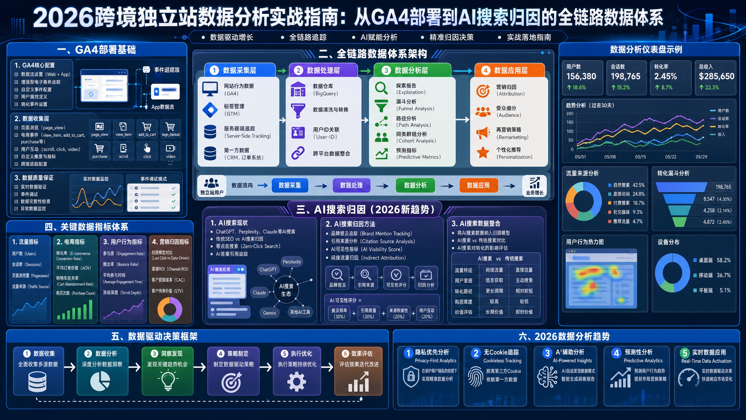2026跨境独立站数据分析实战指南：从GA4部署到AI搜索归因的全链路数据体系