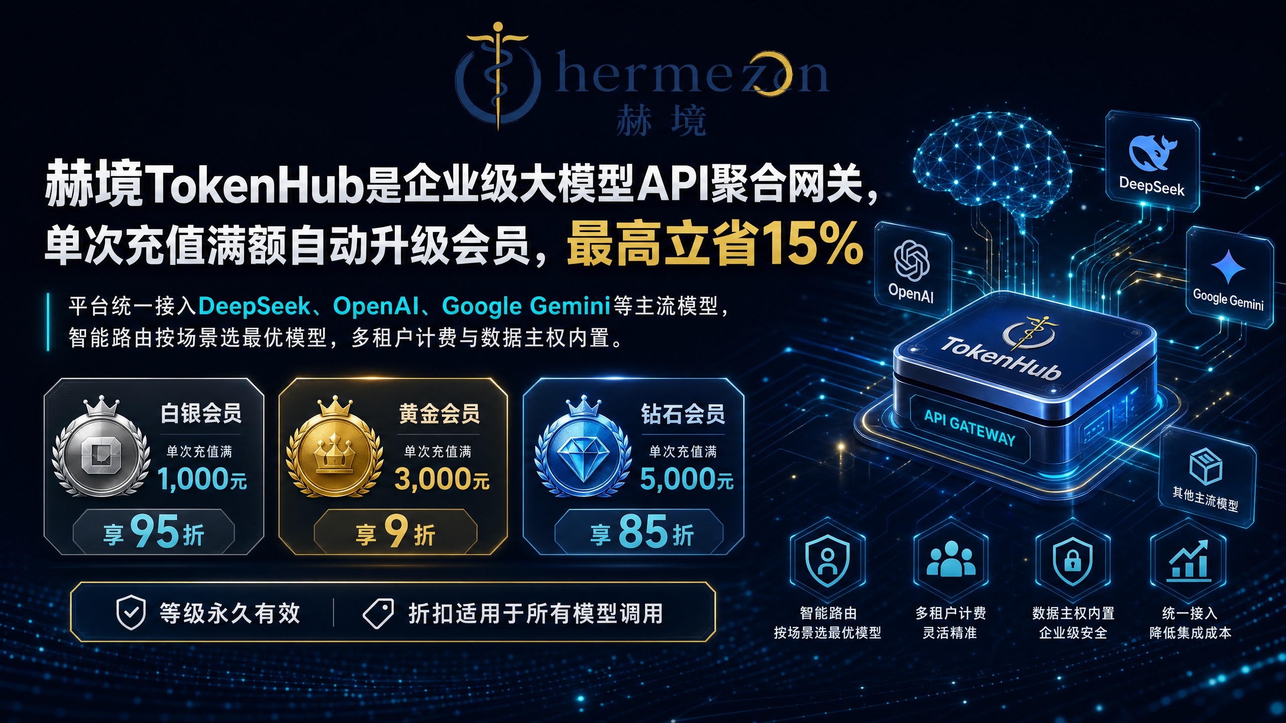 赫境TokenHub上线 单次充值最高立省15%的大模型调用新方案