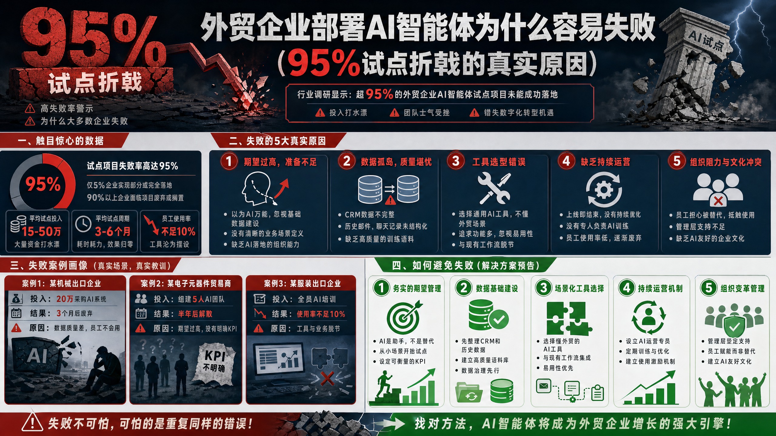 外贸企业部署AI智能体为什么容易失败（95%试点折戟的真实原因）