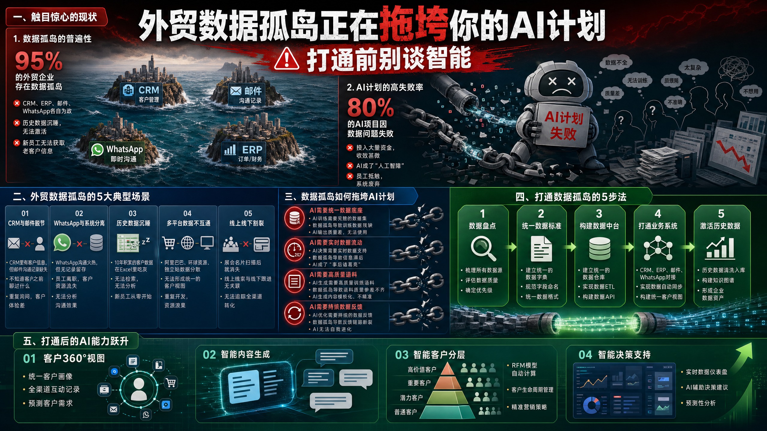 外贸数据孤岛正在拖垮你的AI计划（打通前别谈智能）