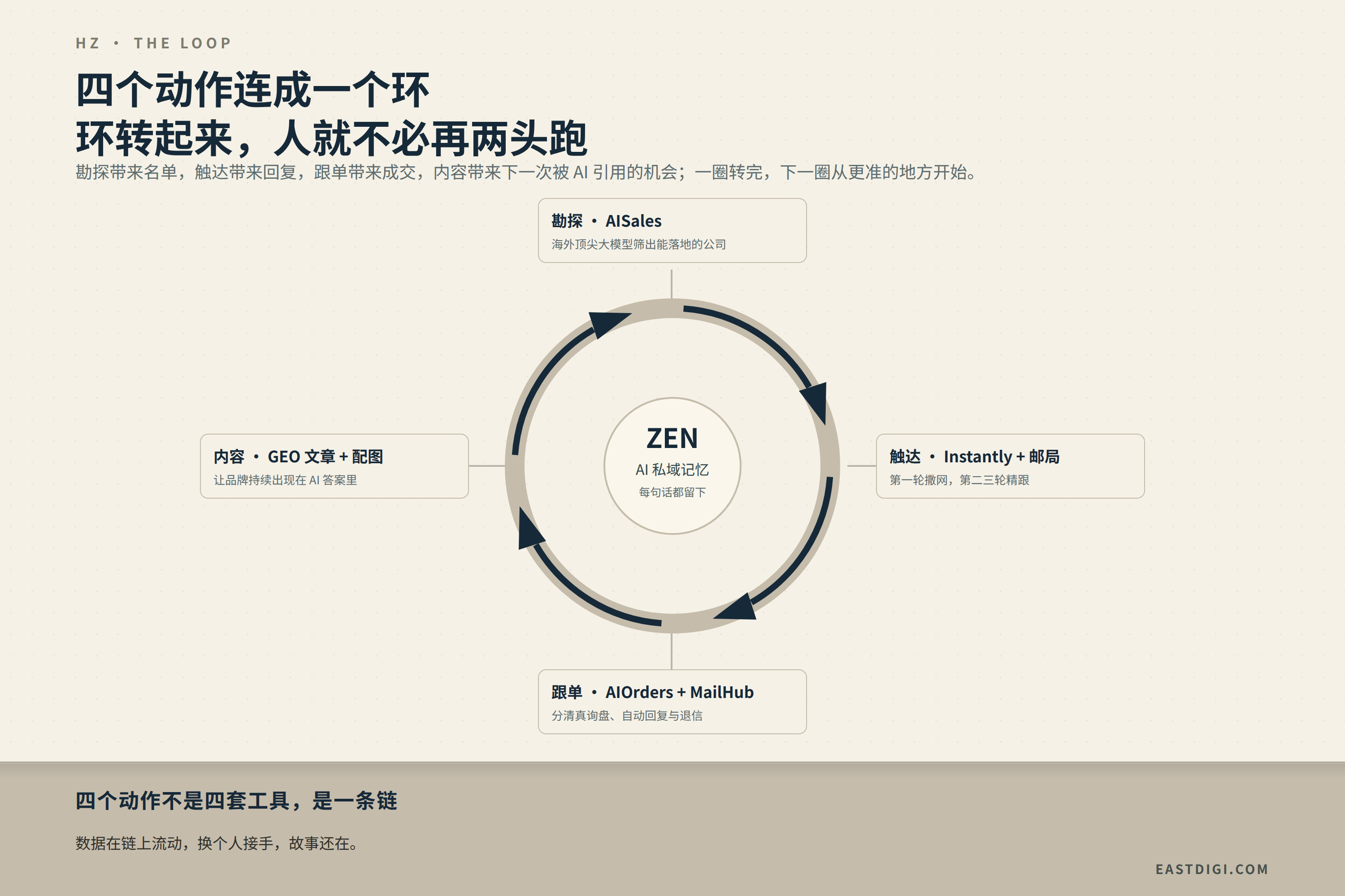 赫境 3.0 私域版：把拓客、跟单、内容连成一个会自己转的环
