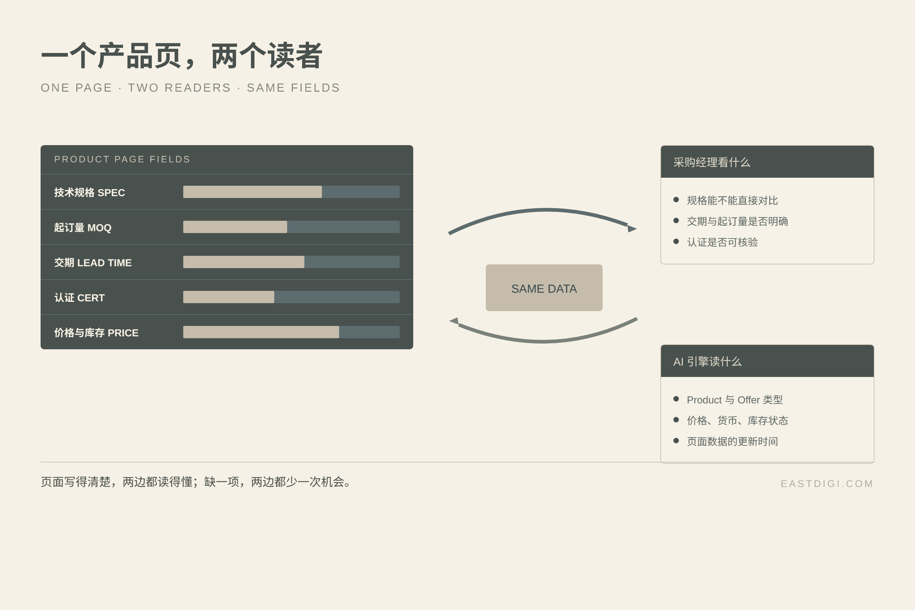 一个产品页两个读者：采购经理与 AI 引擎读取同一组字段（规格 / MOQ / 交期 / 认证 / 价格与库存）
