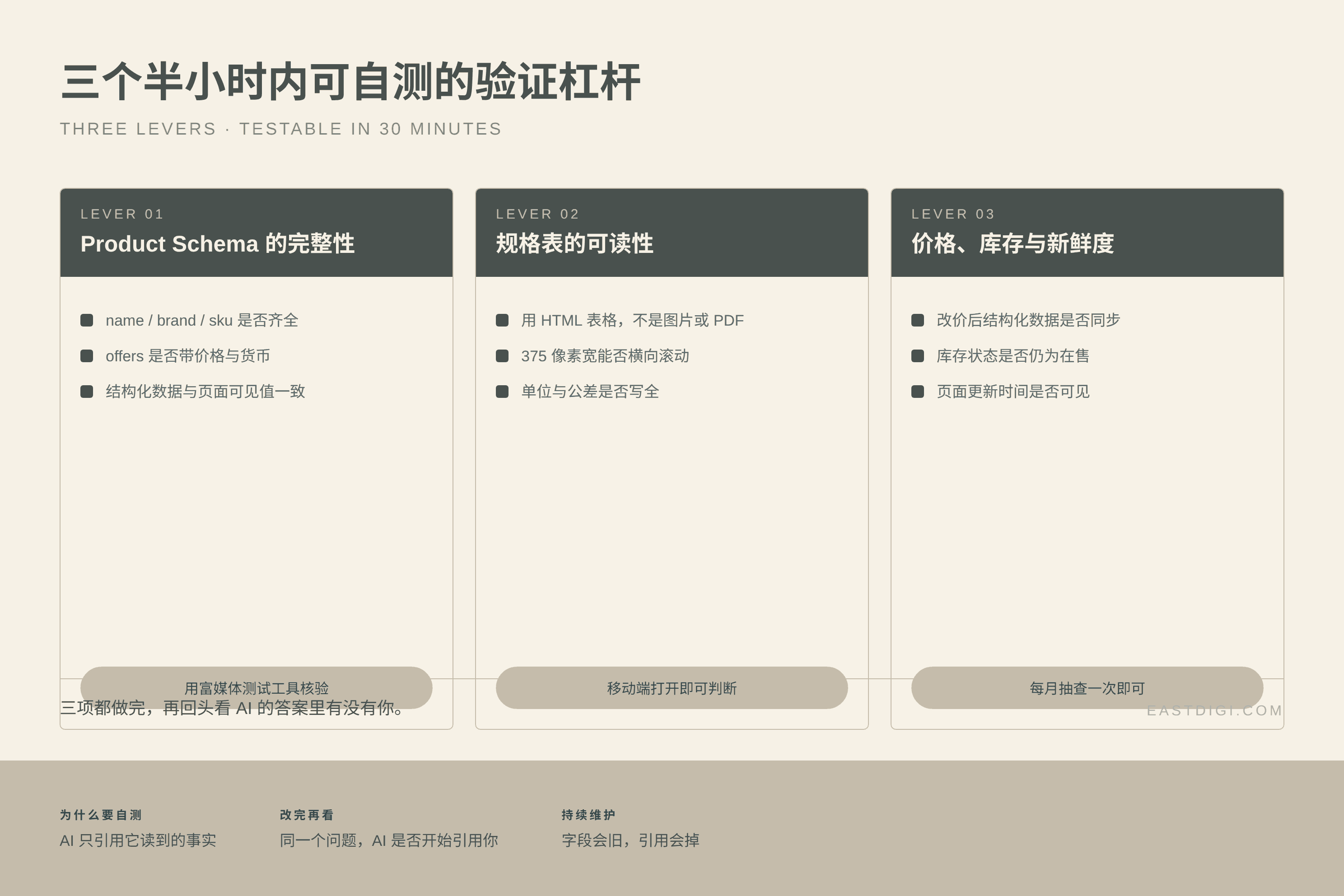 三个半小时内可自测的验证杠杆：Product Schema 完整性、规格表可读性、价格库存新鲜度