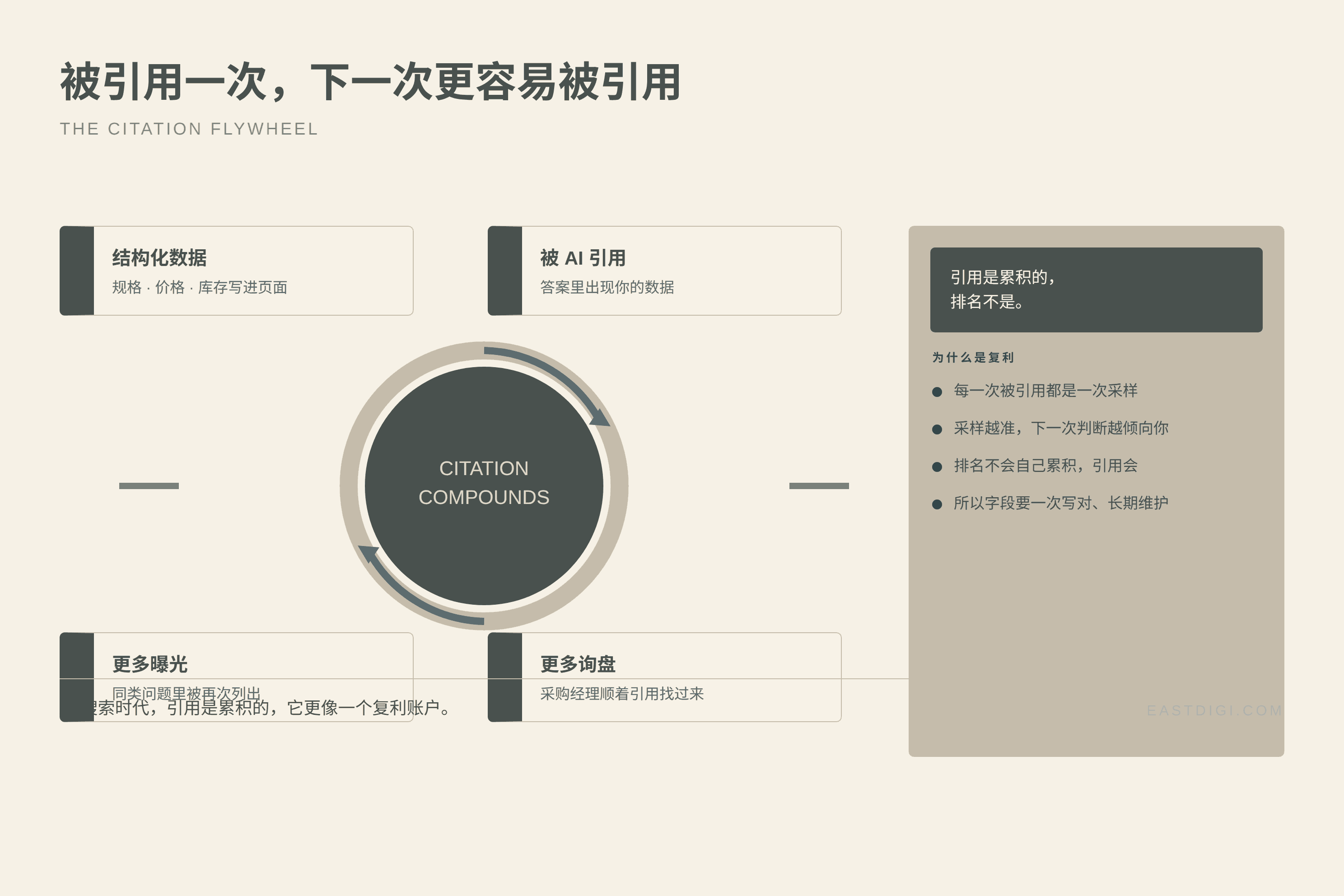 AI 引用复利环：结构化数据 → 被 AI 引用 → 更多曝光 → 更多询盘